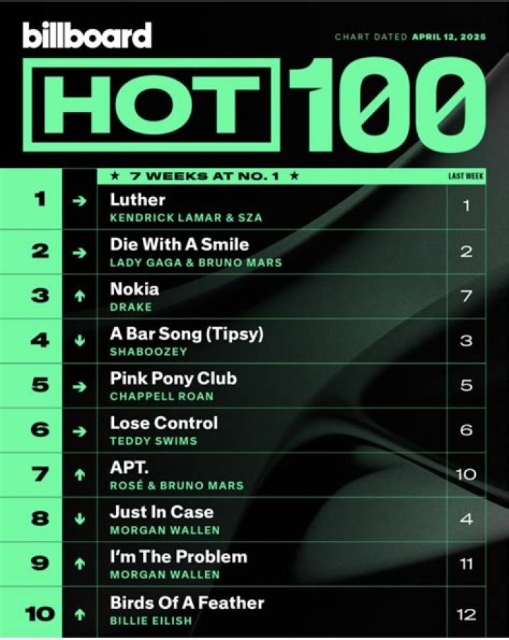 What Are the Most Popular Songs Right Now? The Shocking Truth Behind 2026’s Chart Domination